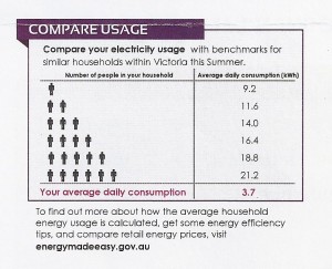 Comparative usage from an electricity bill 